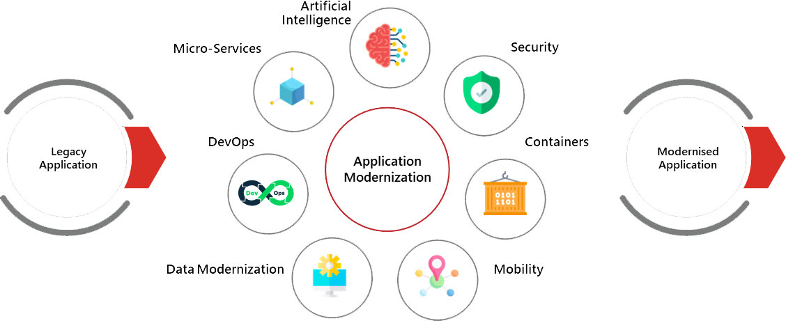 Application Modernization