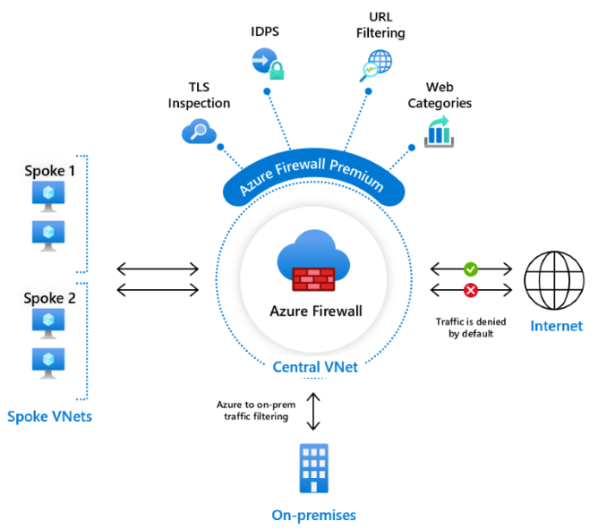 Azure Cloud Innovation